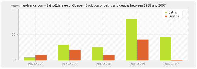 Saint-Étienne-sur-Suippe : Evolution of births and deaths between 1968 and 2007