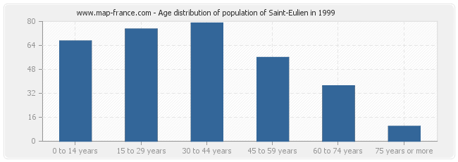 Age distribution of population of Saint-Eulien in 1999