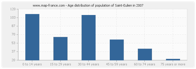 Age distribution of population of Saint-Eulien in 2007
