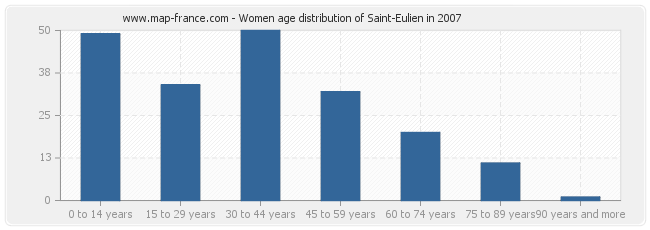 Women age distribution of Saint-Eulien in 2007