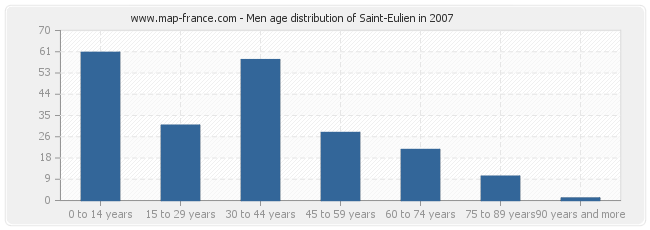 Men age distribution of Saint-Eulien in 2007