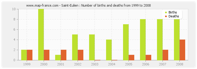 Saint-Eulien : Number of births and deaths from 1999 to 2008