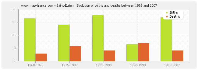 Saint-Eulien : Evolution of births and deaths between 1968 and 2007