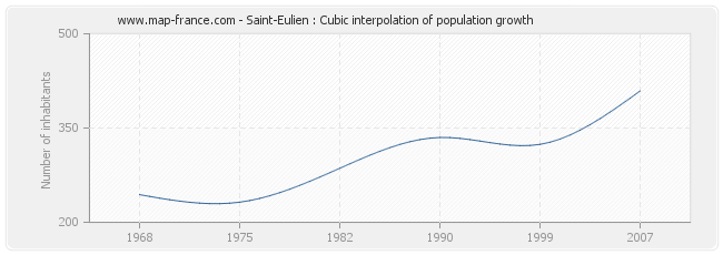 Saint-Eulien : Cubic interpolation of population growth