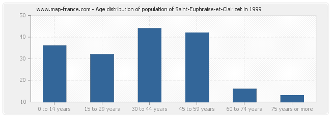 Age distribution of population of Saint-Euphraise-et-Clairizet in 1999