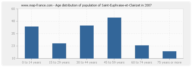 Age distribution of population of Saint-Euphraise-et-Clairizet in 2007