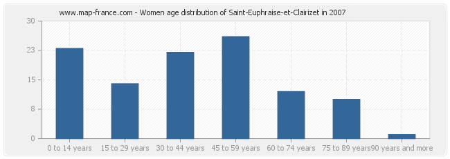 Women age distribution of Saint-Euphraise-et-Clairizet in 2007