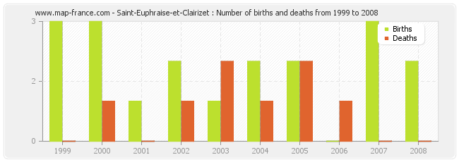 Saint-Euphraise-et-Clairizet : Number of births and deaths from 1999 to 2008