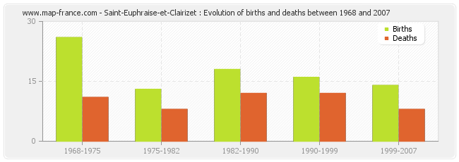 Saint-Euphraise-et-Clairizet : Evolution of births and deaths between 1968 and 2007