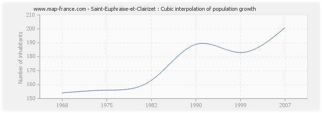 Saint-Euphraise-et-Clairizet : Cubic interpolation of population growth