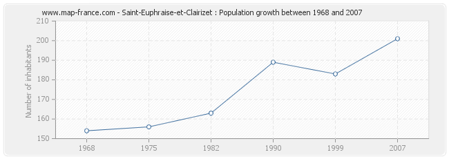 Population Saint-Euphraise-et-Clairizet