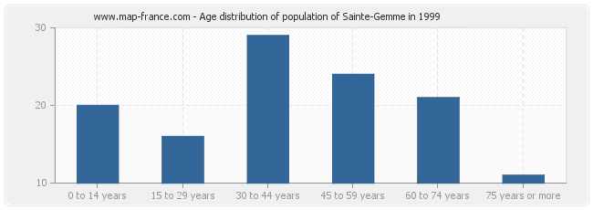 Age distribution of population of Sainte-Gemme in 1999