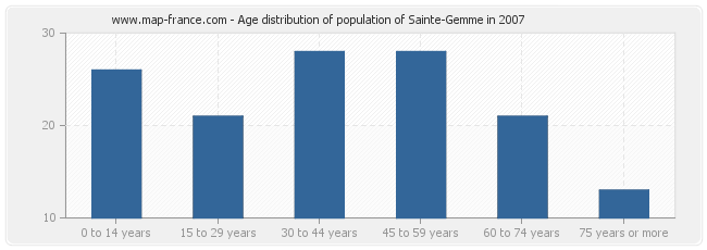 Age distribution of population of Sainte-Gemme in 2007