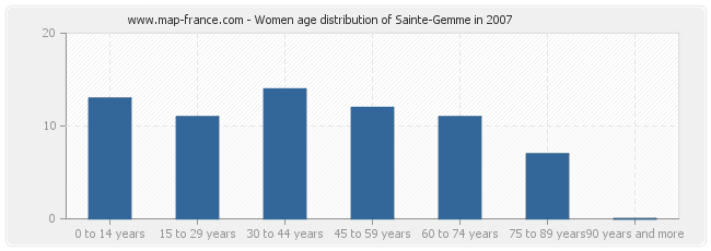 Women age distribution of Sainte-Gemme in 2007