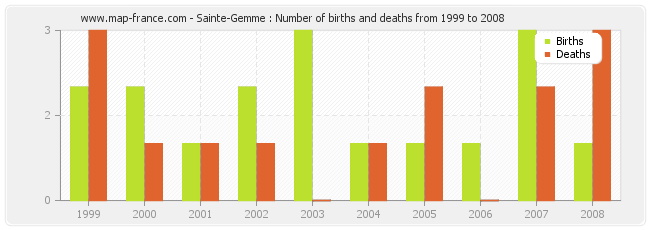 Sainte-Gemme : Number of births and deaths from 1999 to 2008