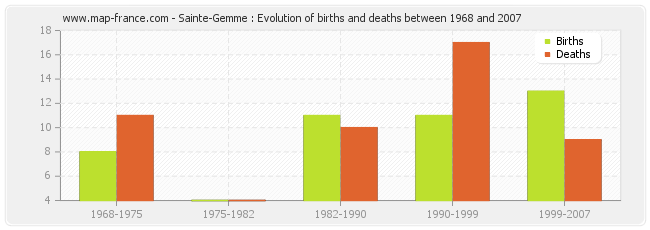 Sainte-Gemme : Evolution of births and deaths between 1968 and 2007