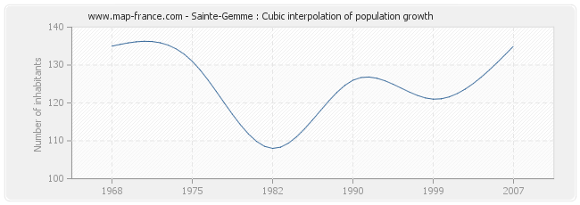 Sainte-Gemme : Cubic interpolation of population growth