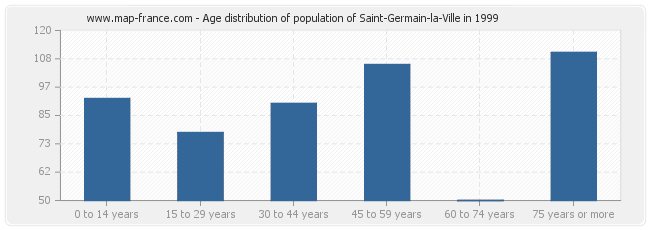 Age distribution of population of Saint-Germain-la-Ville in 1999