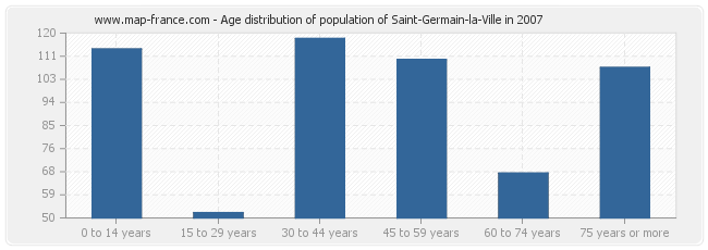 Age distribution of population of Saint-Germain-la-Ville in 2007