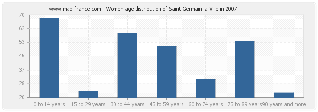 Women age distribution of Saint-Germain-la-Ville in 2007