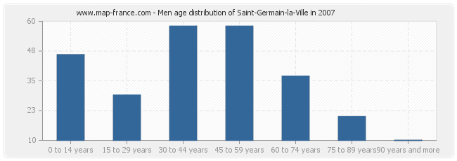 Men age distribution of Saint-Germain-la-Ville in 2007