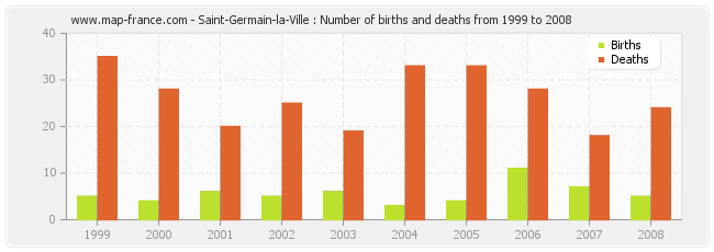 Saint-Germain-la-Ville : Number of births and deaths from 1999 to 2008