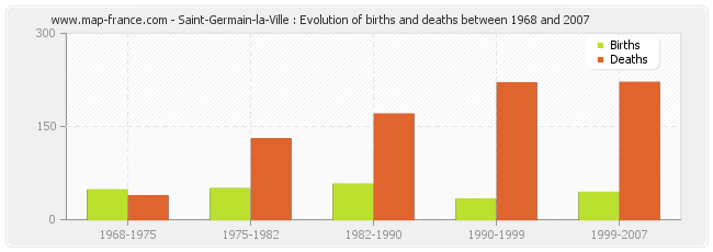 Saint-Germain-la-Ville : Evolution of births and deaths between 1968 and 2007