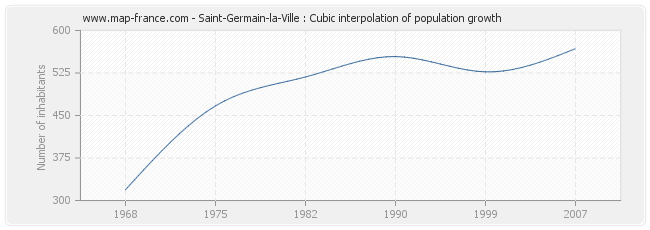 Saint-Germain-la-Ville : Cubic interpolation of population growth