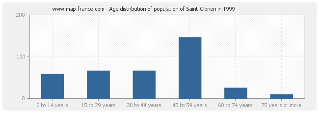 Age distribution of population of Saint-Gibrien in 1999