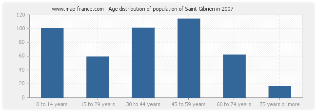 Age distribution of population of Saint-Gibrien in 2007