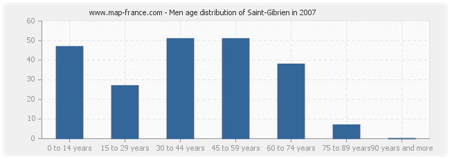 Men age distribution of Saint-Gibrien in 2007