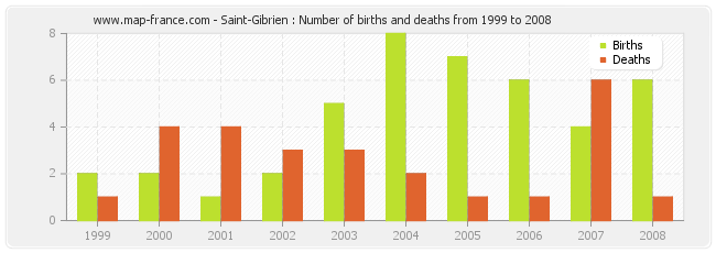 Saint-Gibrien : Number of births and deaths from 1999 to 2008
