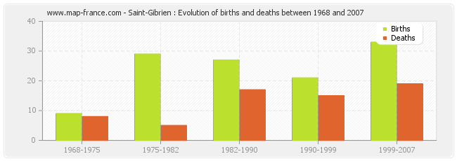Saint-Gibrien : Evolution of births and deaths between 1968 and 2007