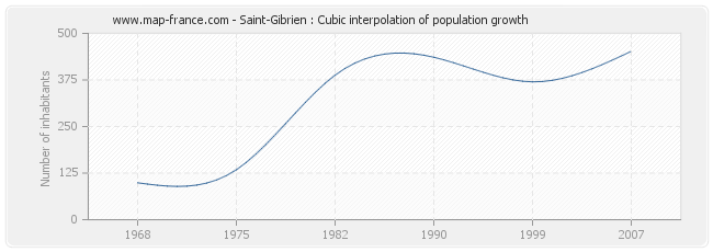Saint-Gibrien : Cubic interpolation of population growth
