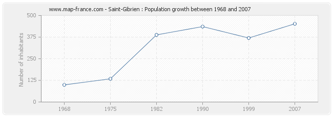 Population Saint-Gibrien