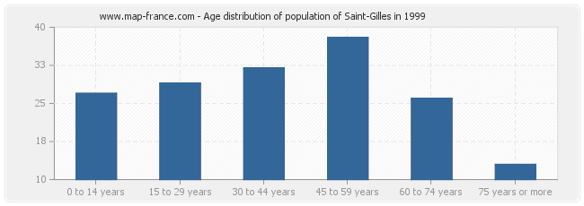 Age distribution of population of Saint-Gilles in 1999