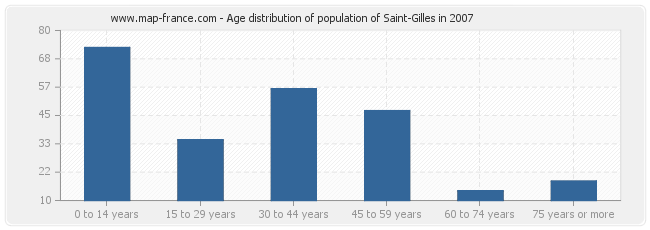 Age distribution of population of Saint-Gilles in 2007