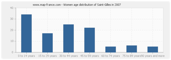 Women age distribution of Saint-Gilles in 2007