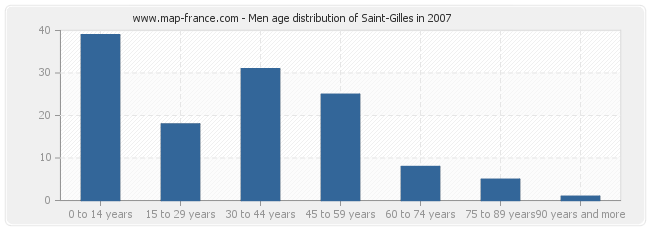 Men age distribution of Saint-Gilles in 2007