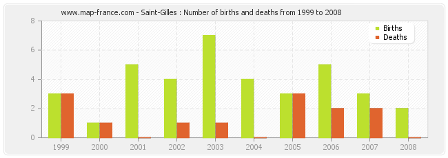 Saint-Gilles : Number of births and deaths from 1999 to 2008