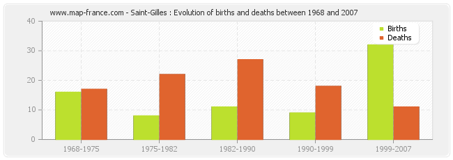 Saint-Gilles : Evolution of births and deaths between 1968 and 2007