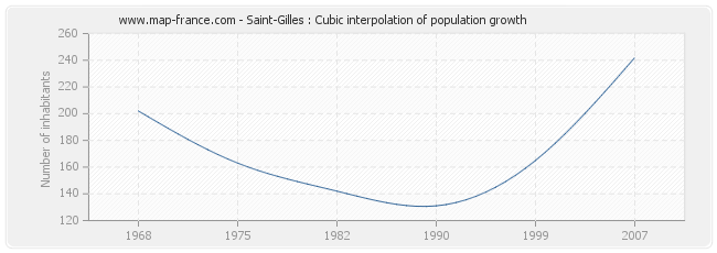 Saint-Gilles : Cubic interpolation of population growth