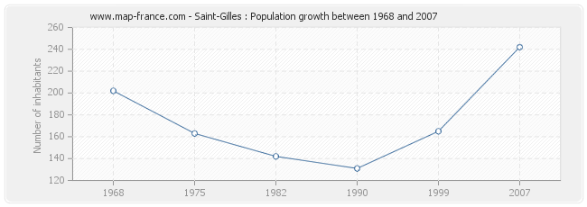 Population Saint-Gilles