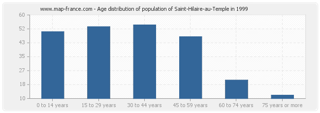 Age distribution of population of Saint-Hilaire-au-Temple in 1999