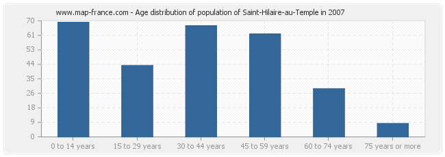 Age distribution of population of Saint-Hilaire-au-Temple in 2007