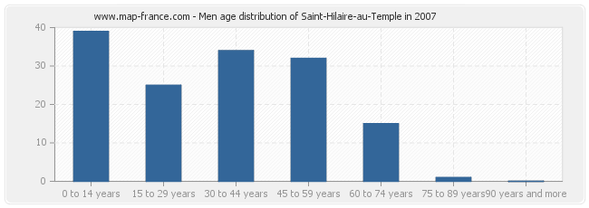 Men age distribution of Saint-Hilaire-au-Temple in 2007