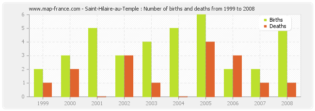 Saint-Hilaire-au-Temple : Number of births and deaths from 1999 to 2008