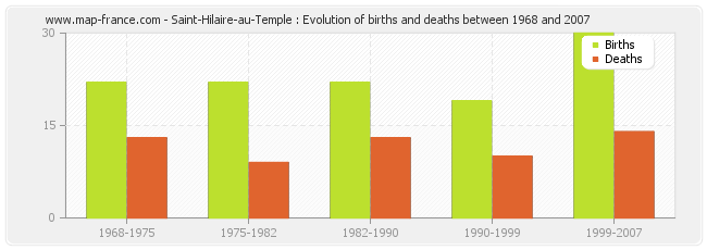 Saint-Hilaire-au-Temple : Evolution of births and deaths between 1968 and 2007