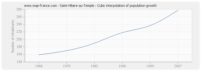 Saint-Hilaire-au-Temple : Cubic interpolation of population growth