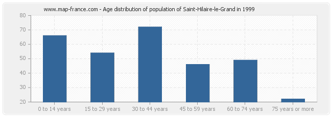Age distribution of population of Saint-Hilaire-le-Grand in 1999